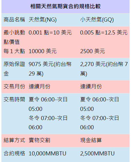 【海期】(小)天然氣期貨保證金、合約規格簡介 (海期優惠價~