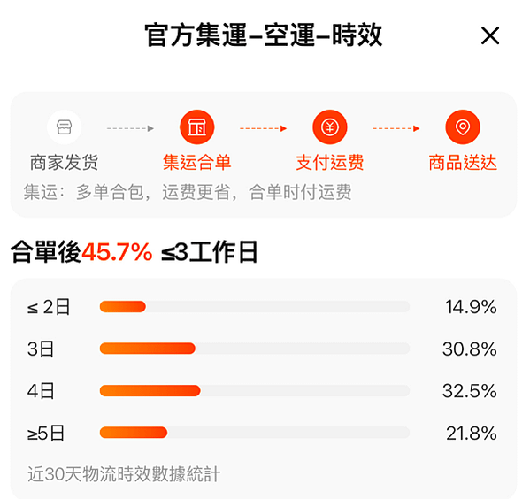 掏寶集運這樣選又快又便宜 報關業者更換問題 海運、空運速度比