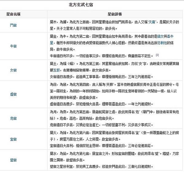 古代28星宿　比12星座更厲害-「二十八星宿」把黃道與天赤道