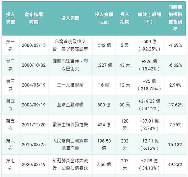 國安基金的資金總額為 5,000 億元台幣《國安基金管理條例