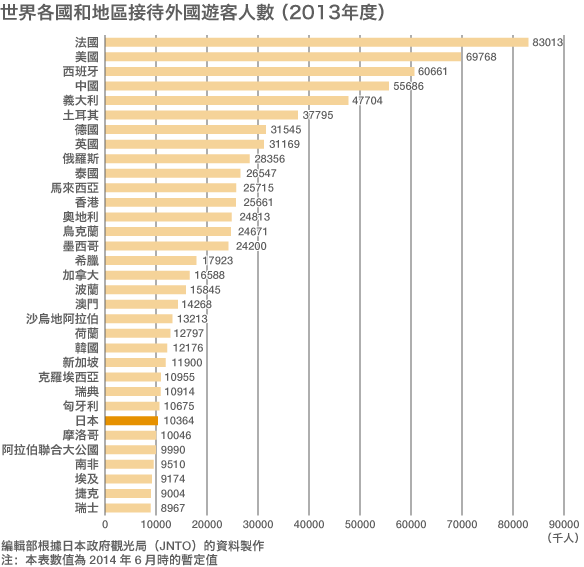 台灣人哈日不減！ 赴日旅遊年破千萬人次/每年平均每10個台灣