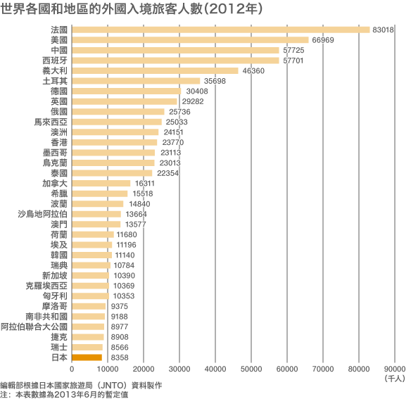 台灣人哈日不減！ 赴日旅遊年破千萬人次/每年平均每10個台灣