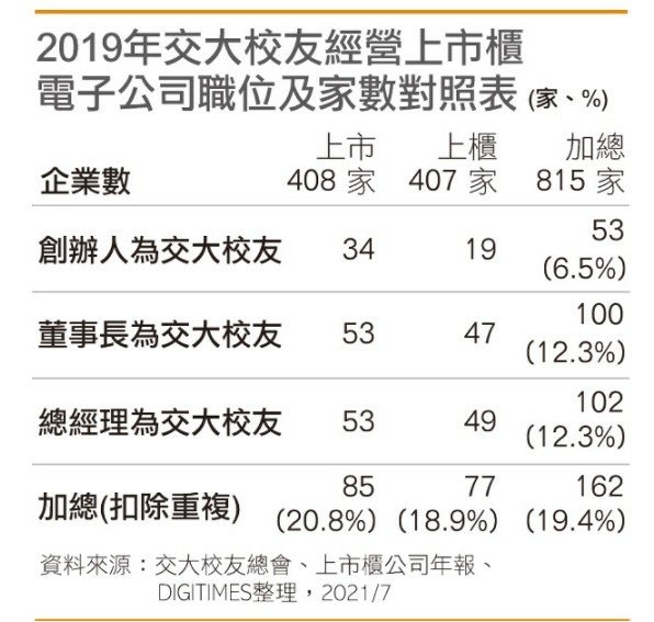 交通大學在台灣63年來，已培養近10萬「交大幫」，在台灣電子