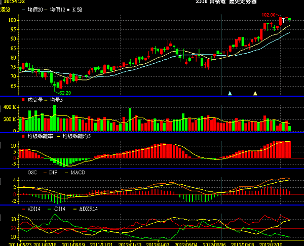 2330,技術分析,教學,移動平均線(MA),均線理論入門篇,技術線圖,輕鬆學基本技術分析,季線生命線(Lifeline)停損紀律操作 (多頭排列,季線,日線,週線,月線,K線,十年線,5日,10日,20日,60日)2