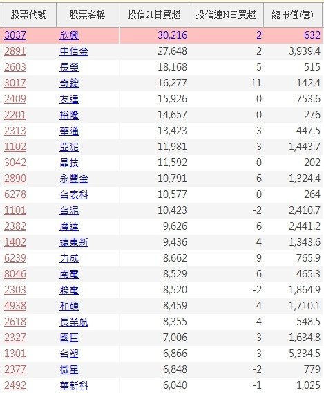 投信4月以來買超排行