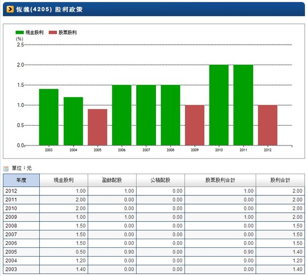 4205股利