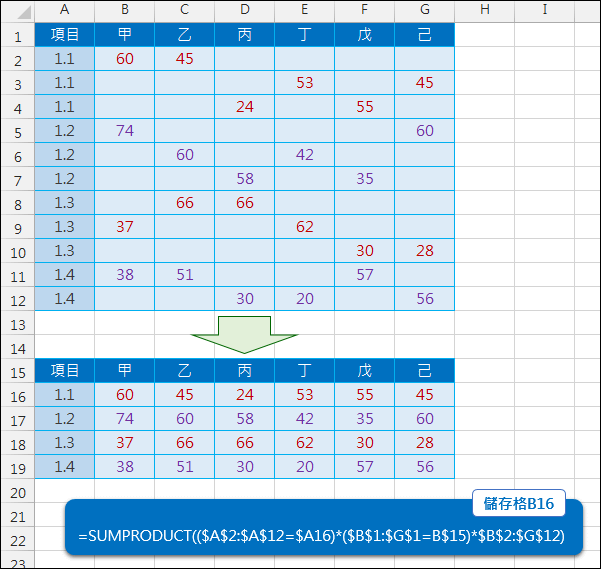 Excel-將表格中的分散資料集合在一起(SUMPRODUCT)