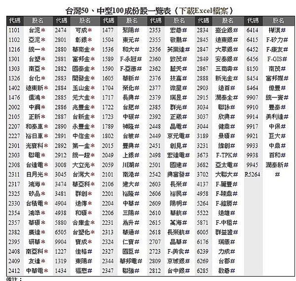 ETF/0050/臺灣50指數/ 臺灣100指數/臺灣300