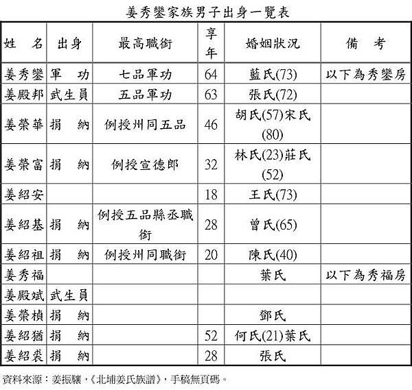 北埔姜家姜榮富與同急公好義坊家族洪騰雲家族洪輝東1839-1