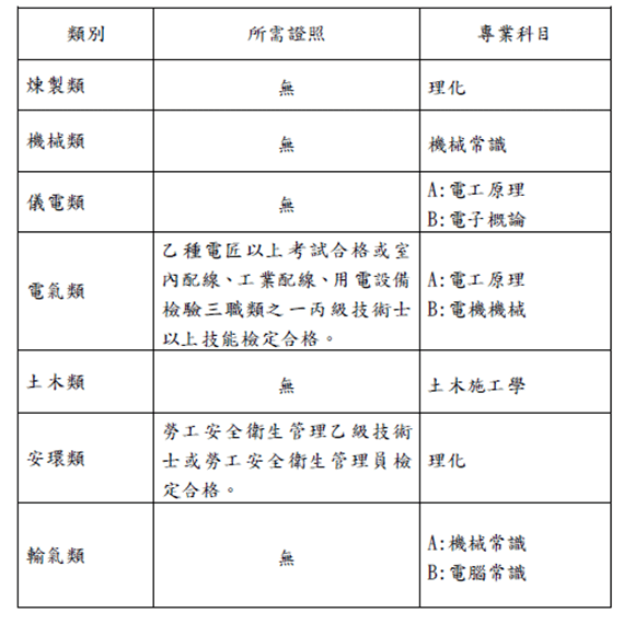 台灣中油公司即將辦理102年新進技術員甄選1