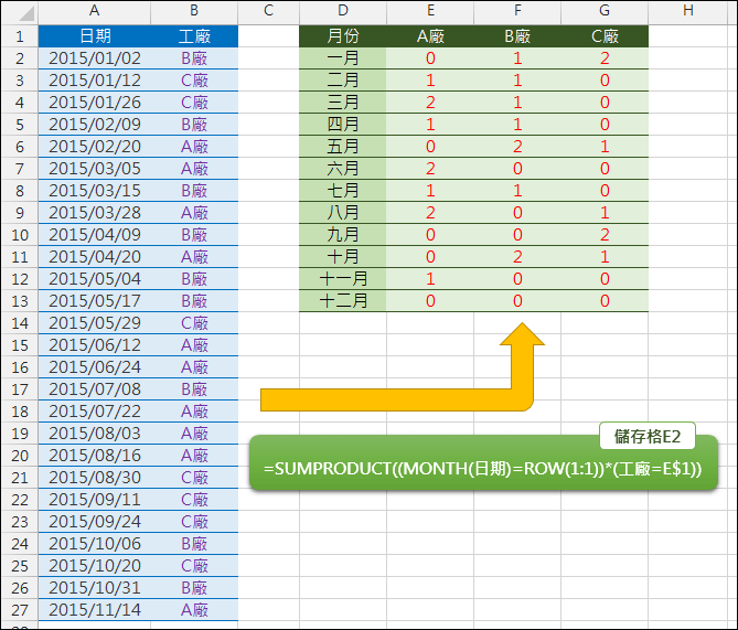 Excel-依日期清單分月計算不同項目的數量(SUMPRODCUT)