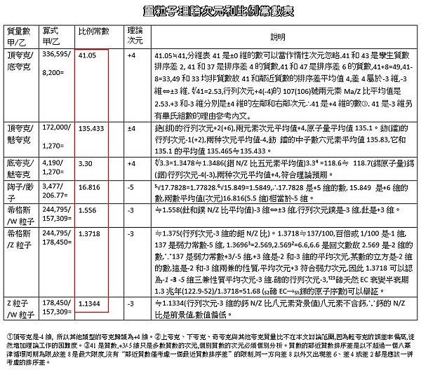 重粒子理論次元和比例常數表.jpg