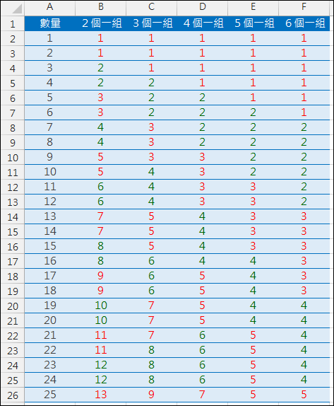 Excel-計算以每n個為一組來計算m個可以分成多少組(INT)