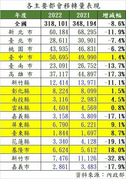 今年全國買賣移轉總棟數預估落在31.5萬棟、年衰退15.16