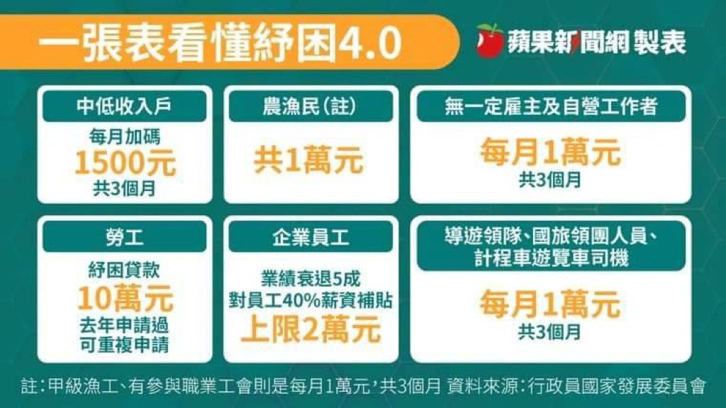 紓困4.0懶人包｜最快64啟動 無一定雇主者領3萬 國小以下孩童每人1萬1.jpg