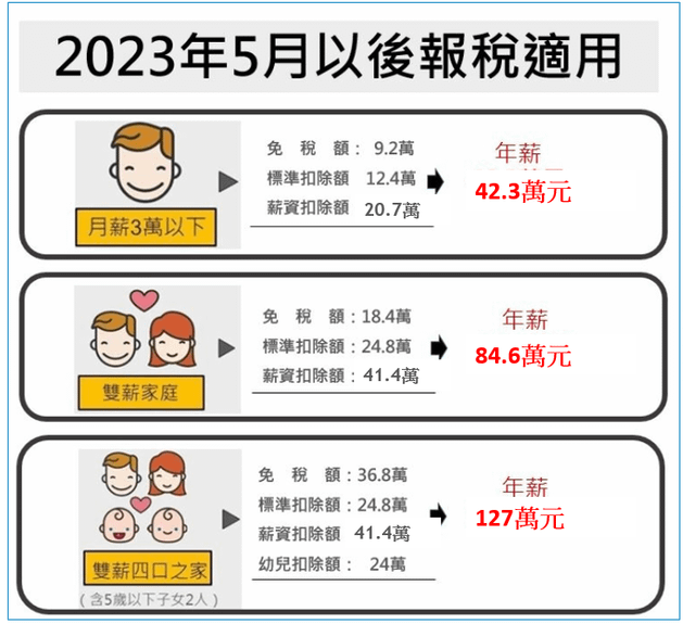 2023綜所稅年收入多少不用繳稅.PNG