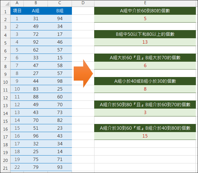 Excel-計算數列中合於多條件的個數(AND和OR運算,SUMPRODUCT)