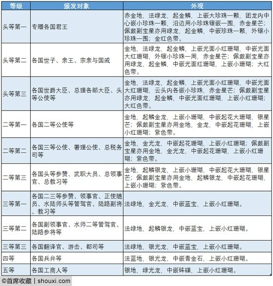 執照+御賜雙龍寶星，是中國清朝光緒七年（1882年2月7日）