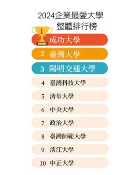 2025最佳大學排行榜出爐-臺成交清蟬聯霸榜/「學術成就」分