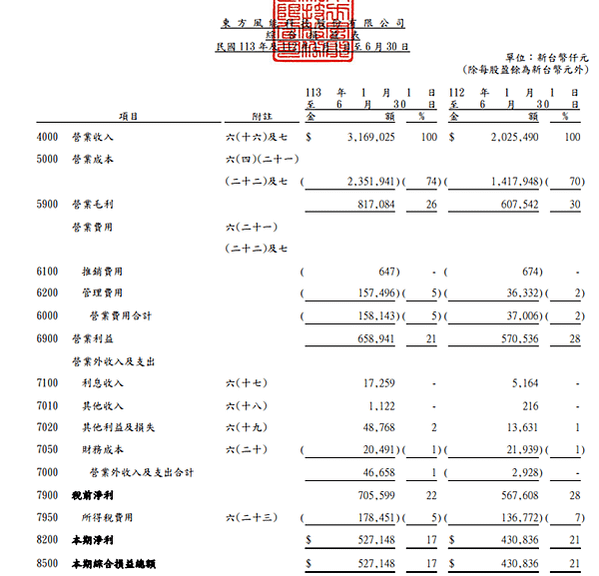 20250108 東方風能(7786)研究雜記2---財報魷