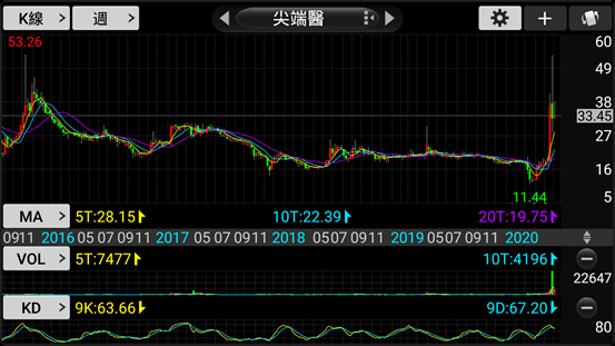 20200606-尖端醫周線圖(1).png
