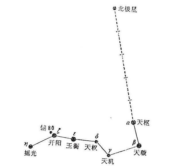 方位判定/南斗六星榮祿壽命-北斗七星判別四季/古代的人們都不
