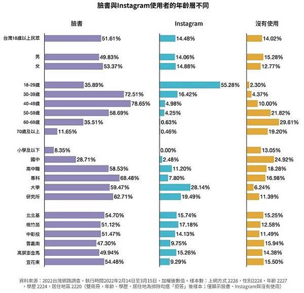 2022台灣網路報告/社群媒體部分，市場占有率最高為臉書的6