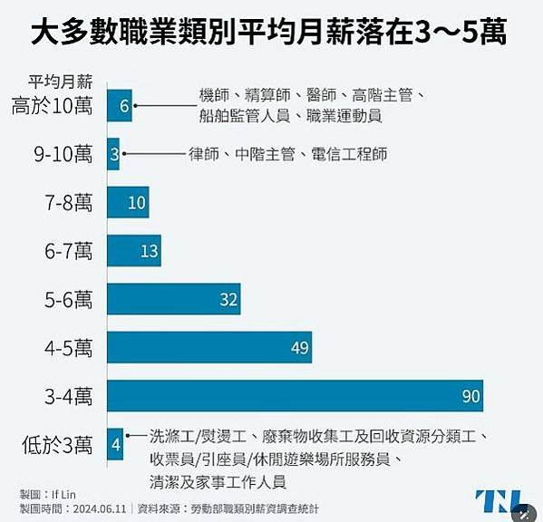 台灣25-29歲平均薪資31,830元，30-34歲則是34