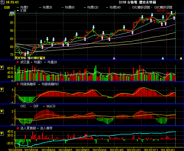2330,技術分析,教學,移動平均線(MA),均線理論入門篇,技術線圖,輕鬆學基本技術分析,季線生命線(Lifeline)停損紀律操作 (多頭排列,季線,日線,週線,月線,K線,十年線,5日,10日,20日,60日)