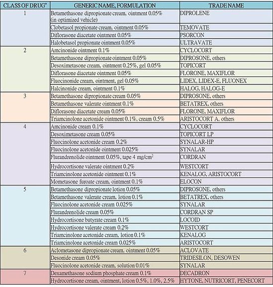 外用藥固醇強度分級表