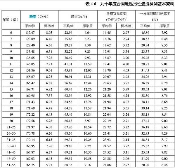 台灣人平均身高是亞洲第一/台灣男性平均身高有174.5公分，