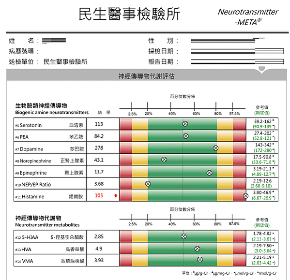 神經傳導物如何在身體內傳遞信息-台北神經傳導物代謝評估