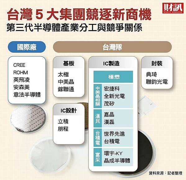 半導體產業地圖/一張表看懂2022半導體產業產值 「IC製造