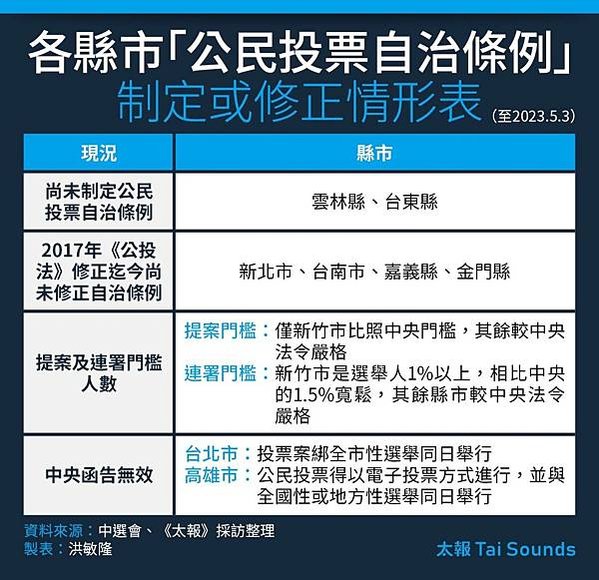 新竹縣公民投票自治條例可看出新竹市與新竹縣的民主差距(公民投