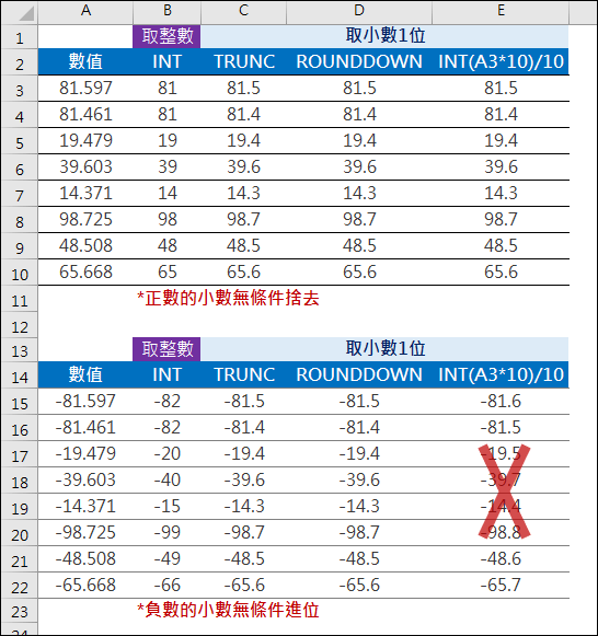 Excel-指定小數位數或整數位數轉換