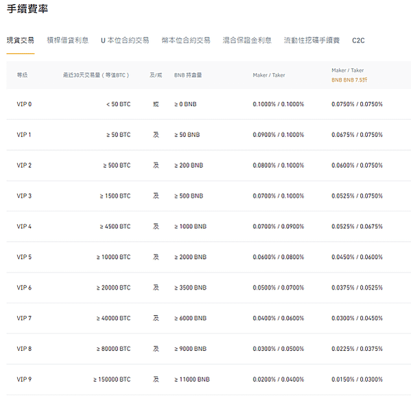 binance transaction fee 幣安手續優惠