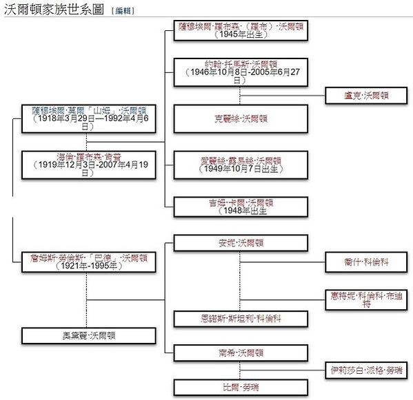 全球最有錢家族排行出爐，控股沃爾瑪連鎖超市的沃爾頓家族，以財