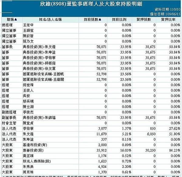 財團法人坤泰文教基金會+全國最大天然氣公司欣雄(8908)天