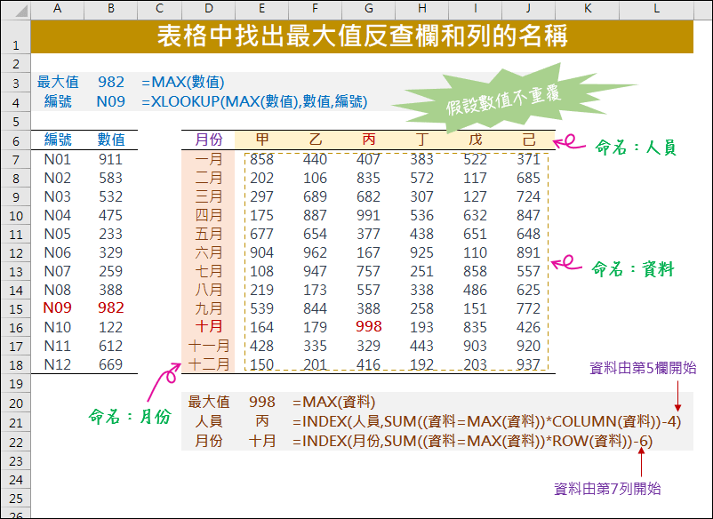 Excel-表格中找出最大值反查欄和列的名稱