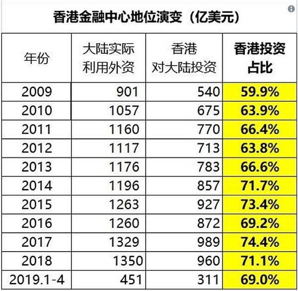 香港金融中心的地位2009年以後香港占外資投資中國比例每年都