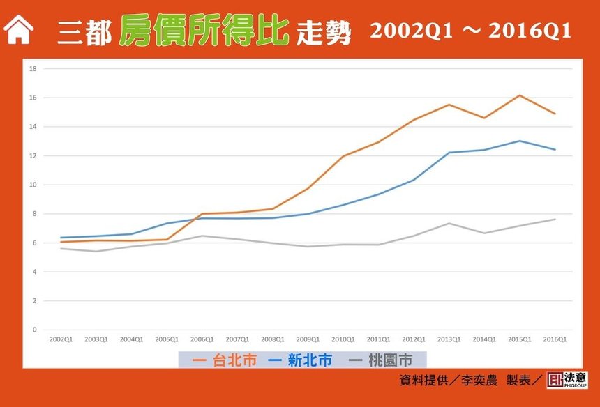 三都房價所得比走勢V2.1.jpg