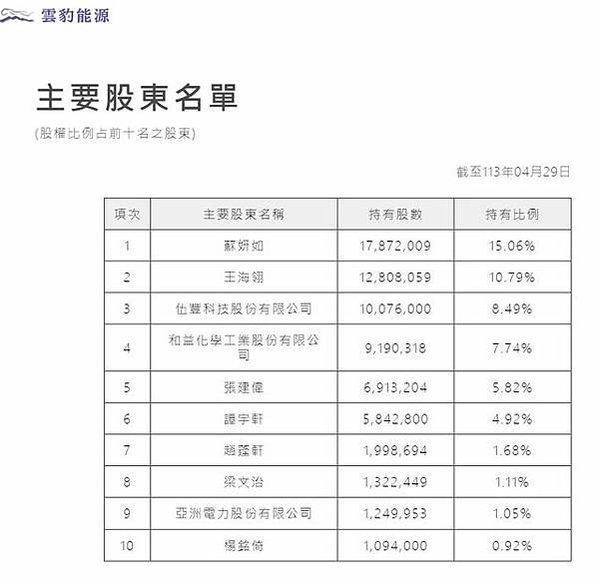 聽說和益1709伍豐8076漲停是因為雲豹能源6869