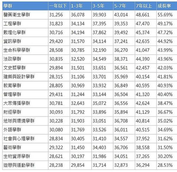 科系跟學群-哪個科系最有「錢途」薪資排行？醫學系薪水最高/質