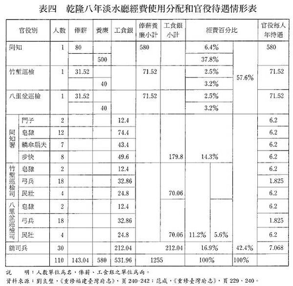 淡水廳，初設於1723年（雍正元年），為台灣清治時期的行政區