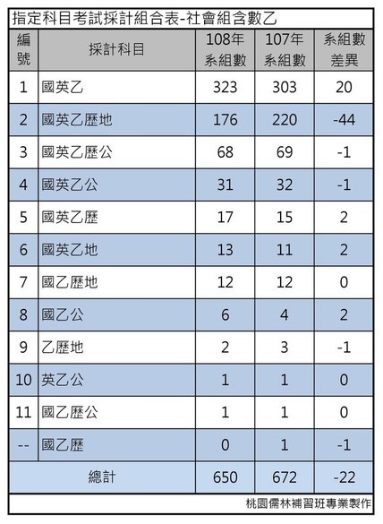 指定科目考試採計組合表-社會組含數乙.jpg