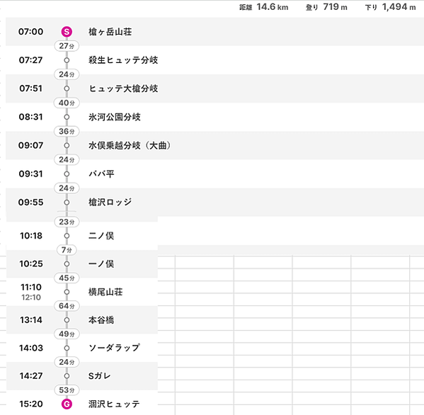 2024 日本表銀座縱走4 槍岳下山加碼涸澤
