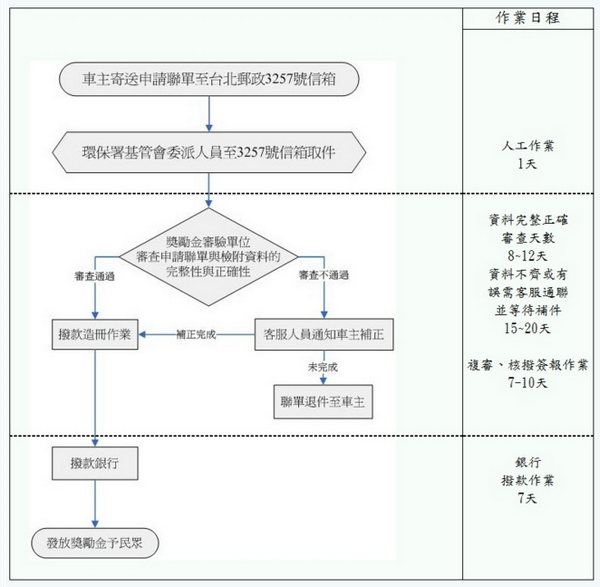 廢機動車輛回收獎勵金審核電子化作業流程