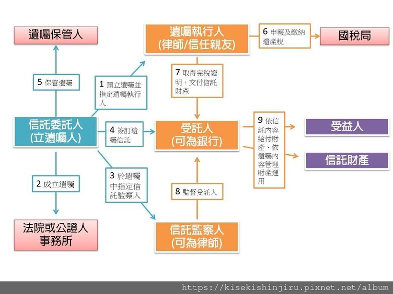 遺囑信託.jpg