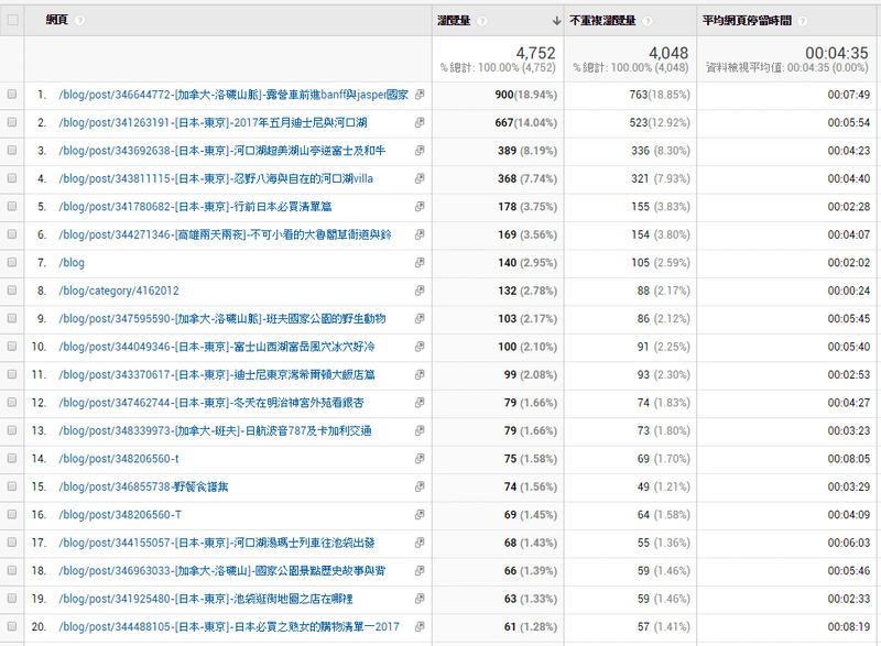 [用痞客邦玩數位行銷] 找比較熱門的文章來導流的結果