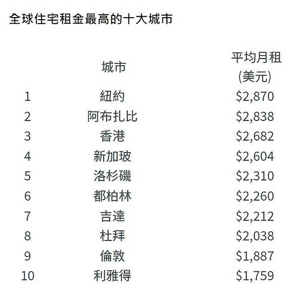 台北市房價所得比超越香港，60%收入用於繳交房貸/房貸負擔率